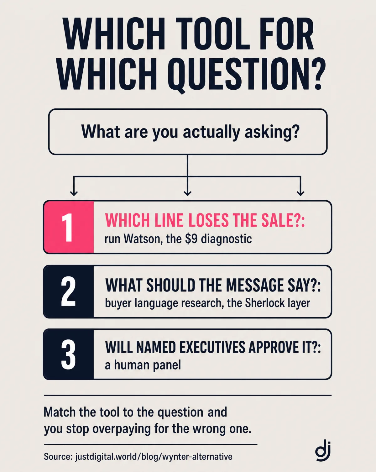 Which tool for which question: which line loses the sale points to the $9 Watson diagnostic, what should the message say points to Sherlock, will executives approve it points to a panel